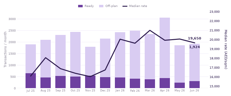 Monthly transactions and median rate, last 12 months