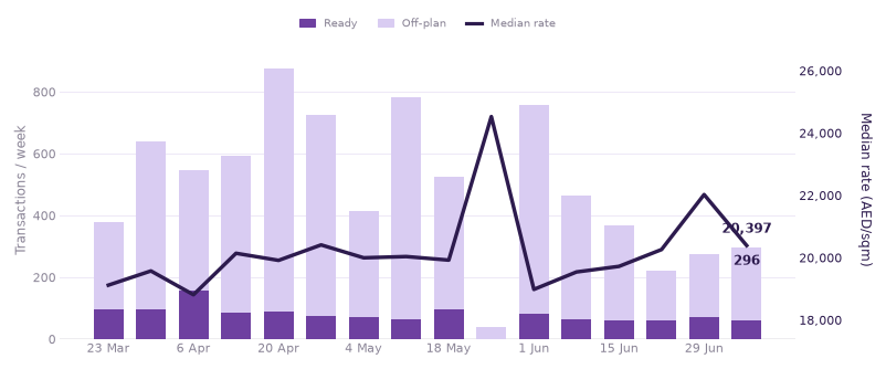 Weekly transactions and median rate, last 16 weeks