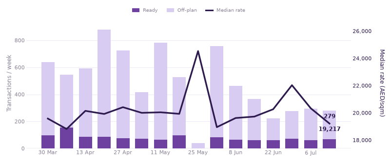 Weekly transactions and median rate, last 16 weeks