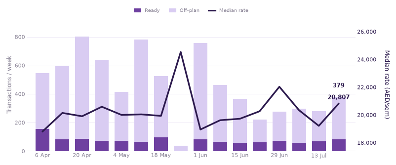 Weekly transactions and median rate, last 16 weeks