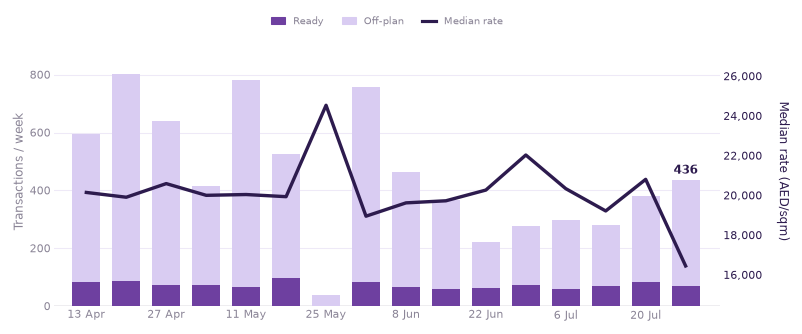 Weekly transactions and median rate, last 16 weeks