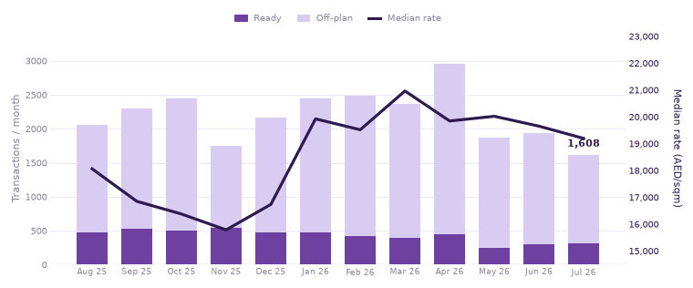 Monthly transactions and median rate, last 12 months