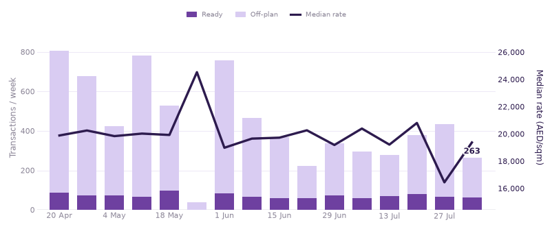 Weekly transactions and median rate, last 16 weeks