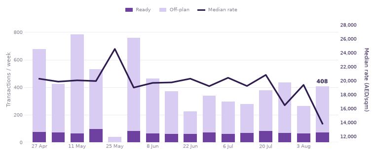Weekly transactions and median rate, last 16 weeks