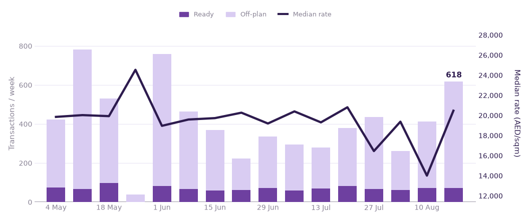 Weekly transactions and median rate, last 16 weeks
