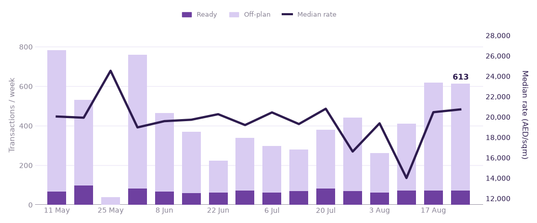 Weekly transactions and median rate, last 16 weeks