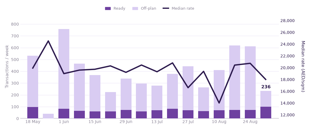 Weekly transactions and median rate, last 16 weeks