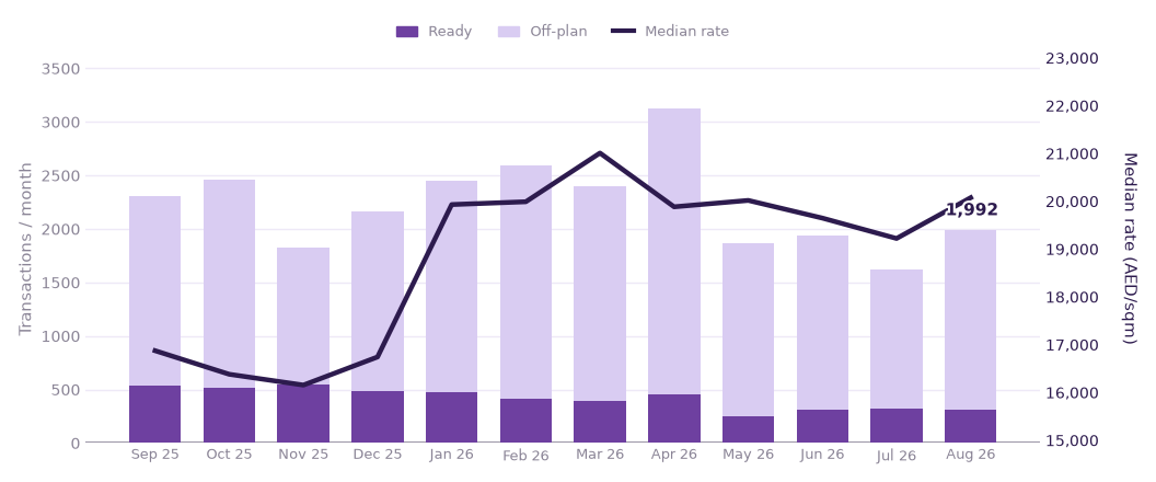 Monthly transactions and median rate, last 12 months