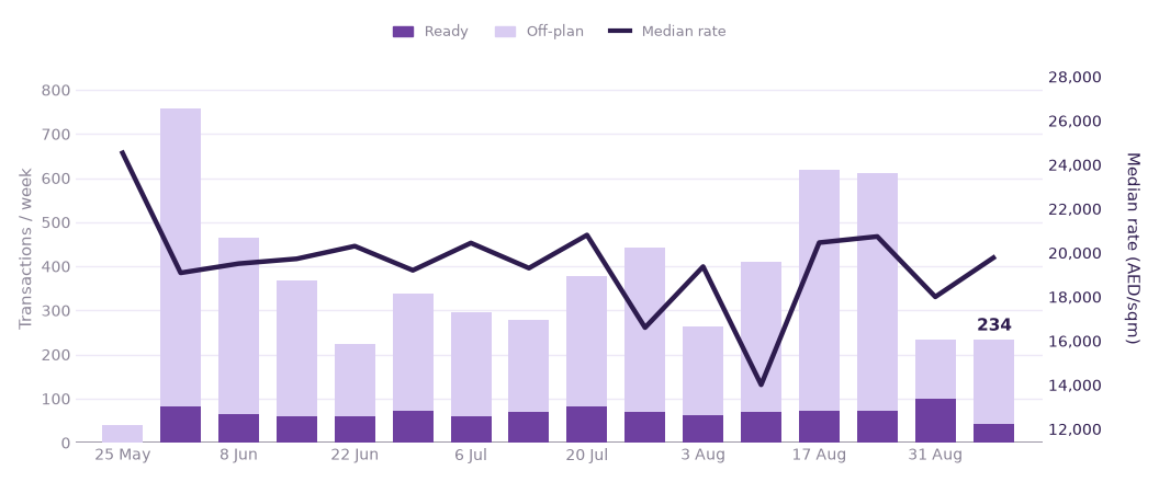 Weekly transactions and median rate, last 16 weeks