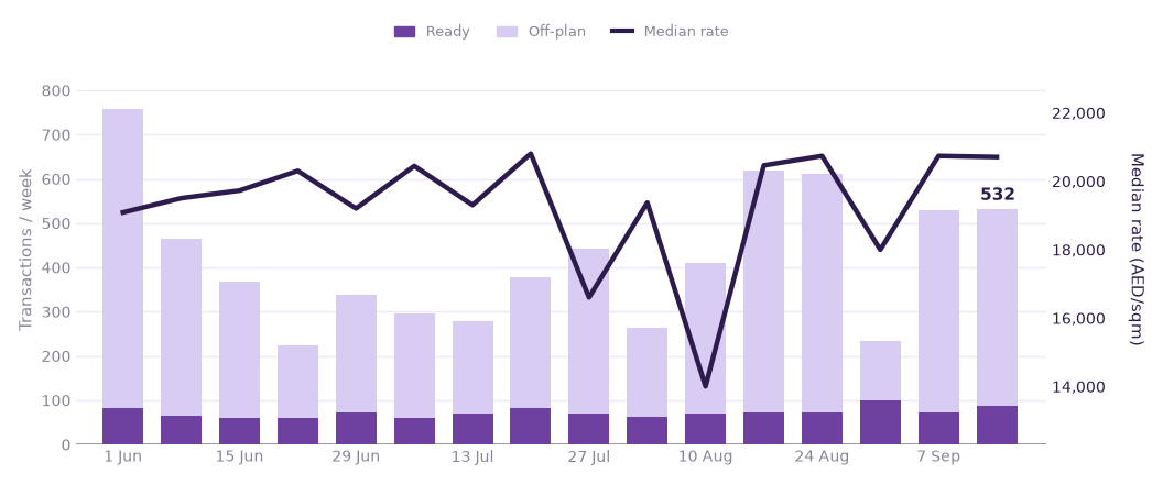 Weekly transactions and median rate, last 16 weeks