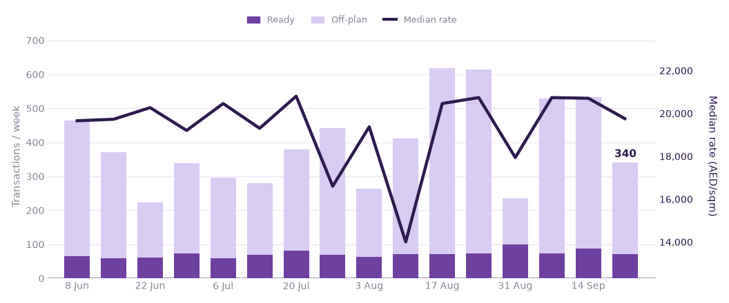 Weekly transactions and median rate, last 16 weeks