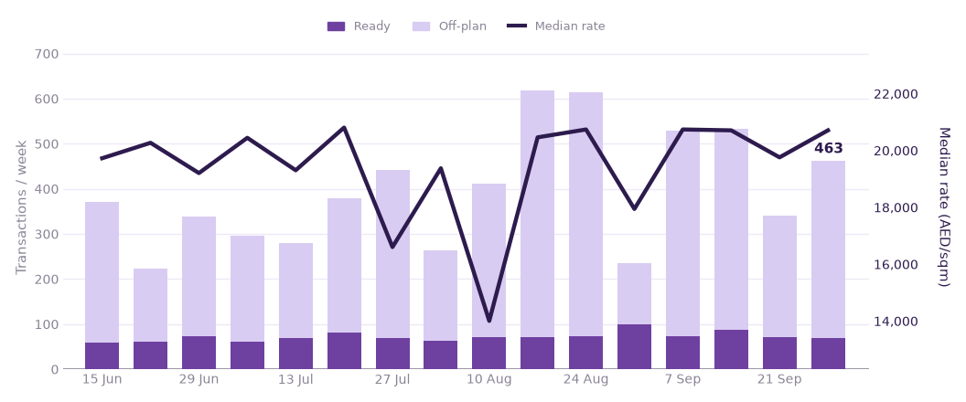 Weekly transactions and median rate, last 16 weeks