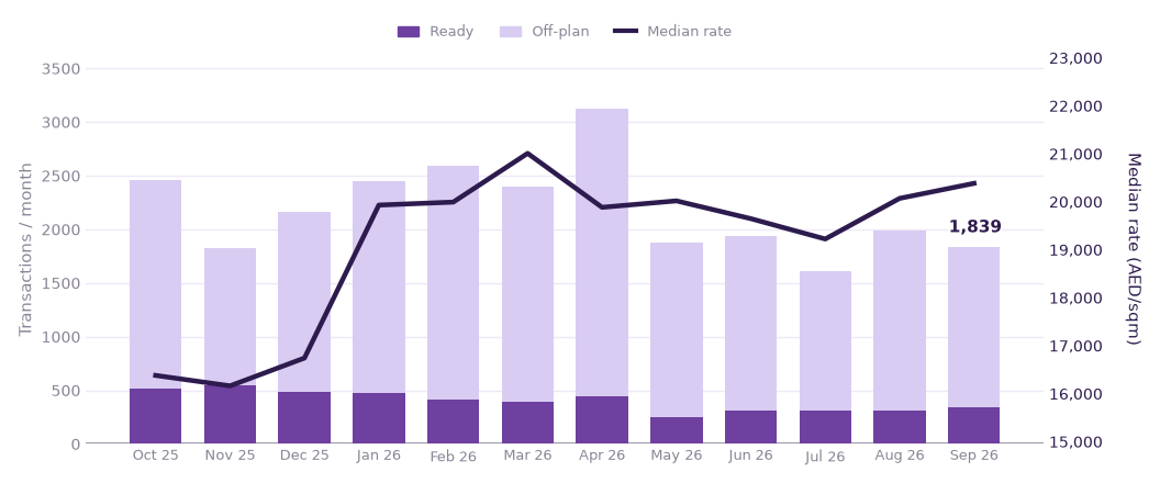 Monthly transactions and median rate, last 12 months