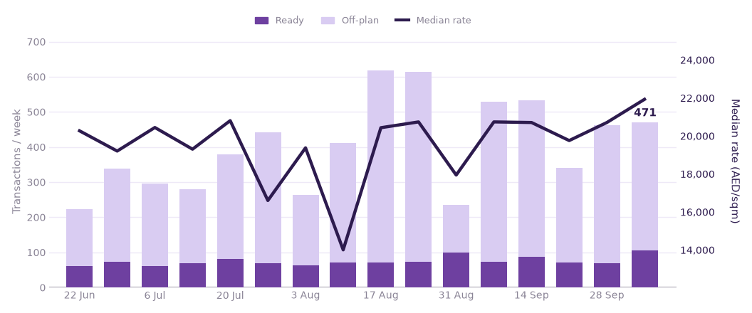 Weekly transactions and median rate, last 16 weeks
