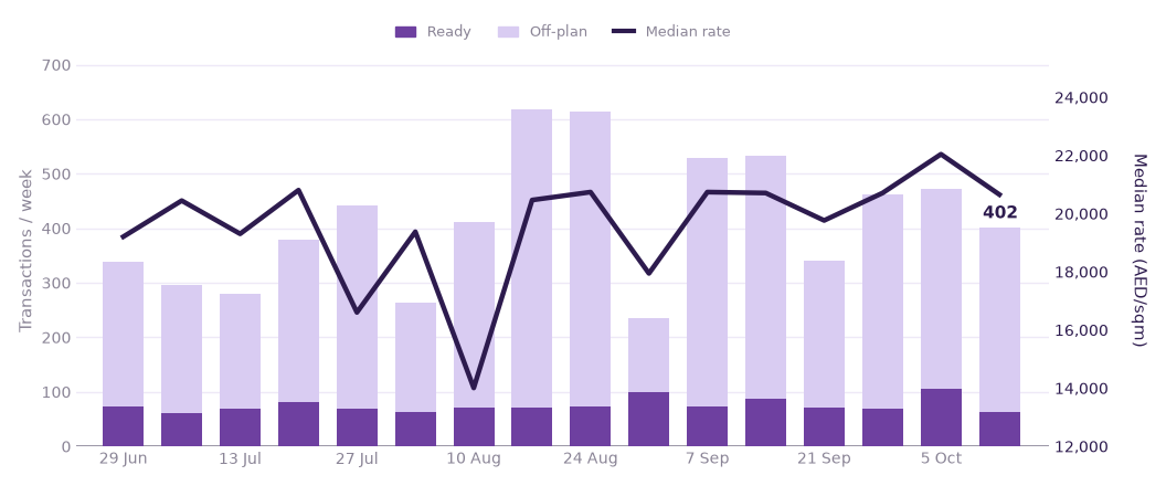 Weekly transactions and median rate, last 16 weeks