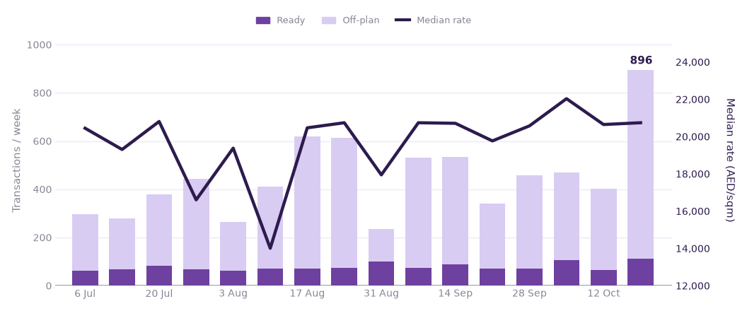 Weekly transactions and median rate, last 16 weeks
